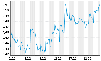 Chart Mini Future Long K+S - 1 Monat