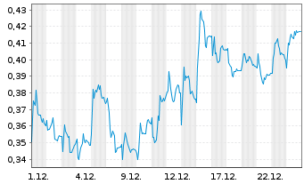 Chart Mini Future Long K+S - 1 Monat
