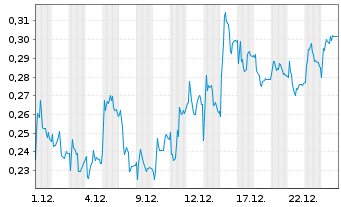 Chart Mini Future Long K+S - 1 Monat
