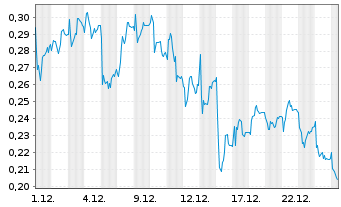 Chart Mini Future Short K+S - 1 Monat