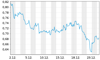 Chart Mini Future Long Kraft Heinz - 1 Monat