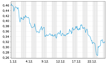 Chart Mini Future Long Kraft Heinz - 1 Monat