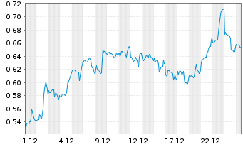 Chart Mini Future Short Kraft Heinz - 1 Monat