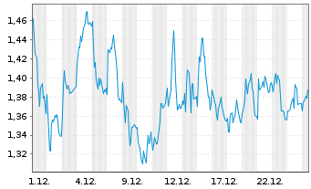 Chart Mini Future Long Bechtle - 1 Monat