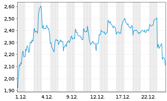 Chart Mini Future Short NIO - 1 Monat