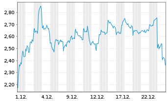 Chart Mini Future Short NIO - 1 Monat