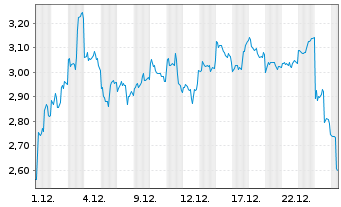 Chart Mini Future Short NIO - 1 Monat
