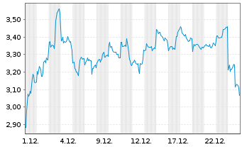 Chart Mini Future Short NIO - 1 Monat