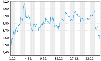 Chart Mini Future Short NIO - 1 Monat