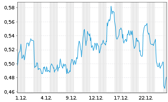 Chart Mini Future Short Equinor - 1 Monat