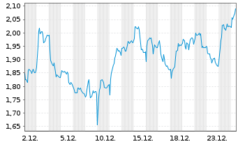 Chart Mini Future Long Continental - 1 Monat