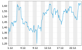 Chart Mini Future Long Continental - 1 Monat