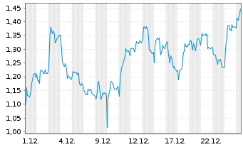 Chart Mini Future Long Continental - 1 Monat