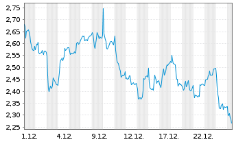 Chart Mini Future Short Continental - 1 Monat
