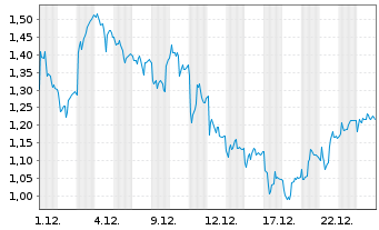 Chart Mini Future Long Sartorius - 1 Monat