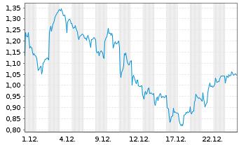 Chart Mini Future Long Sartorius - 1 Monat