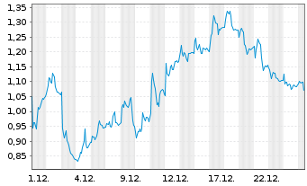 Chart Mini Future Short Sartorius - 1 Monat