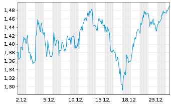 Chart Mini Future Long Jungheinrich - 1 Month