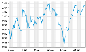 Chart Mini Future Long Jungheinrich - 1 Month