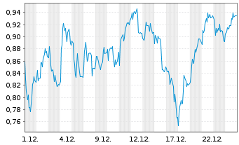 Chart Mini Future Long Jungheinrich - 1 Monat