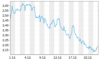 Chart Mini Future Short DWS - 1 Monat