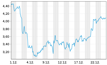 Chart Mini Future Short Stellantis - 1 Monat