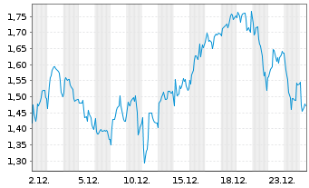 Chart Mini Future Short Valneva - 1 Monat
