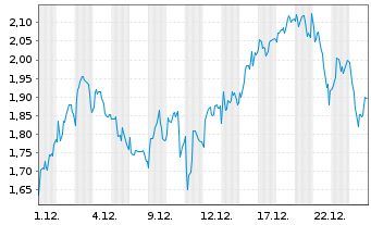 Chart Mini Future Short Valneva - 1 Monat