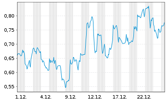 Chart Mini Future Long First Majestic Silver - 1 Monat