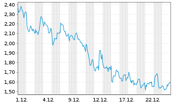 Chart Mini Future Short Banco Santander - 1 Monat
