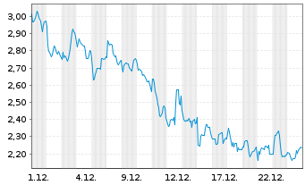 Chart Mini Future Short Banco Santander - 1 Monat