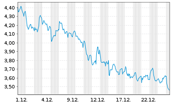 Chart Mini Future Short Banco Santander - 1 Monat