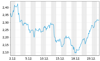 Chart Mini Future Short McDonalds - 1 Monat
