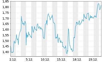 Chart Mini Future Long Kion Group - 1 Monat