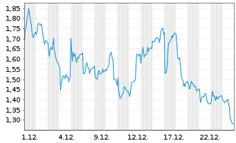 Chart Mini Future Short Kion Group - 1 Month