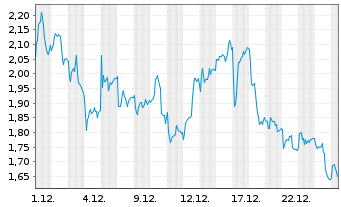 Chart Mini Future Short Kion Group - 1 Monat