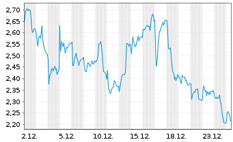 Chart Mini Future Short Kion Group - 1 Month