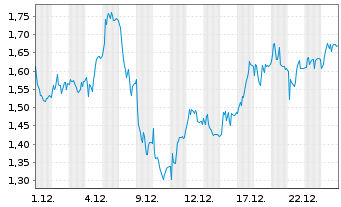 Chart Mini Future Long Prosiebensat 1 Media - 1 Monat
