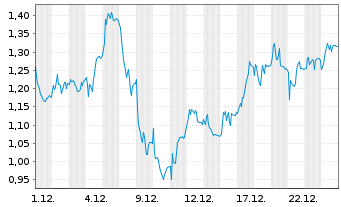 Chart Mini Future Long Prosiebensat 1 Media - 1 Monat