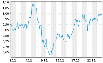 Chart Mini Future Long Prosiebensat 1 Media - 1 Monat