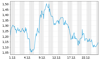 Chart Mini Future Short Prosiebensat 1 Media - 1 Monat