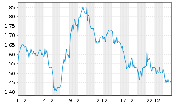 Chart Mini Future Short Prosiebensat 1 Media - 1 Monat