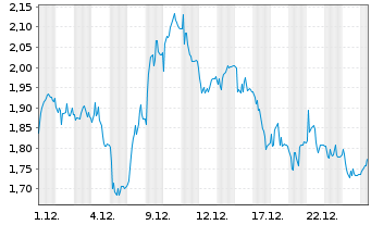 Chart Mini Future Short Prosiebensat 1 Media - 1 Monat