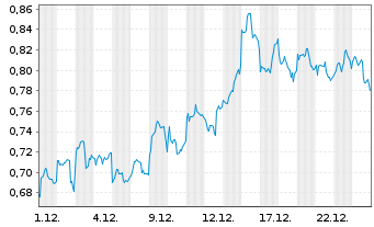 Chart Mini Future Short JD.com - 1 Monat