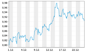 Chart Mini Future Short JD.com - 1 Monat