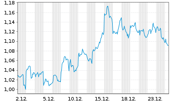 Chart Mini Future Short JD.com - 1 Monat