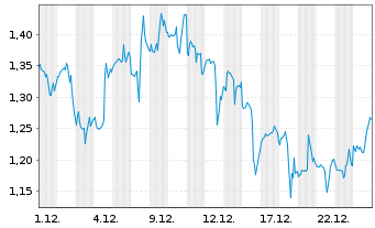 Chart Mini Future Long IBM - 1 Monat