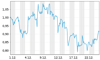 Chart Mini Future Long IBM - 1 Monat