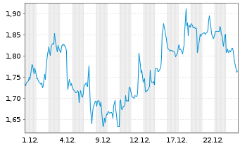 Chart Mini Future Short IBM - 1 Month