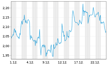 Chart Mini Future Short IBM - 1 Monat
